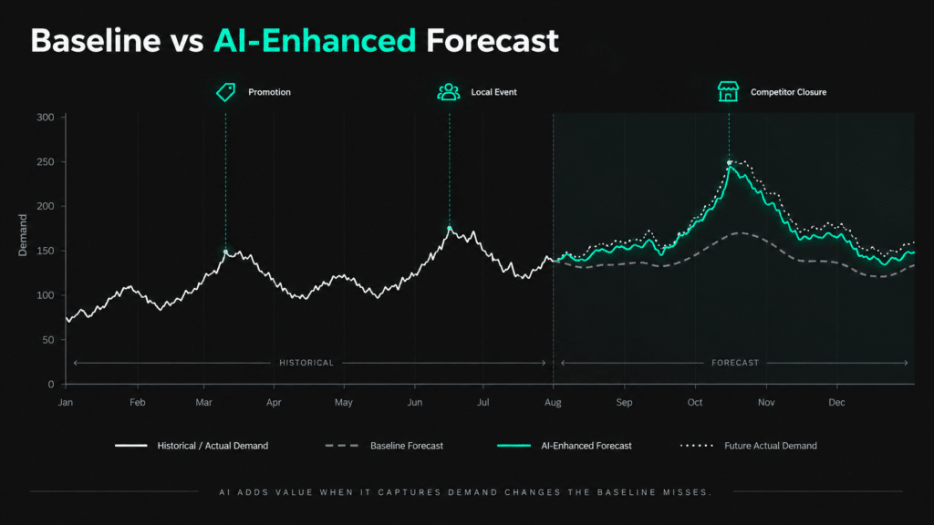 Baseline VS AI Enhanced Forecast