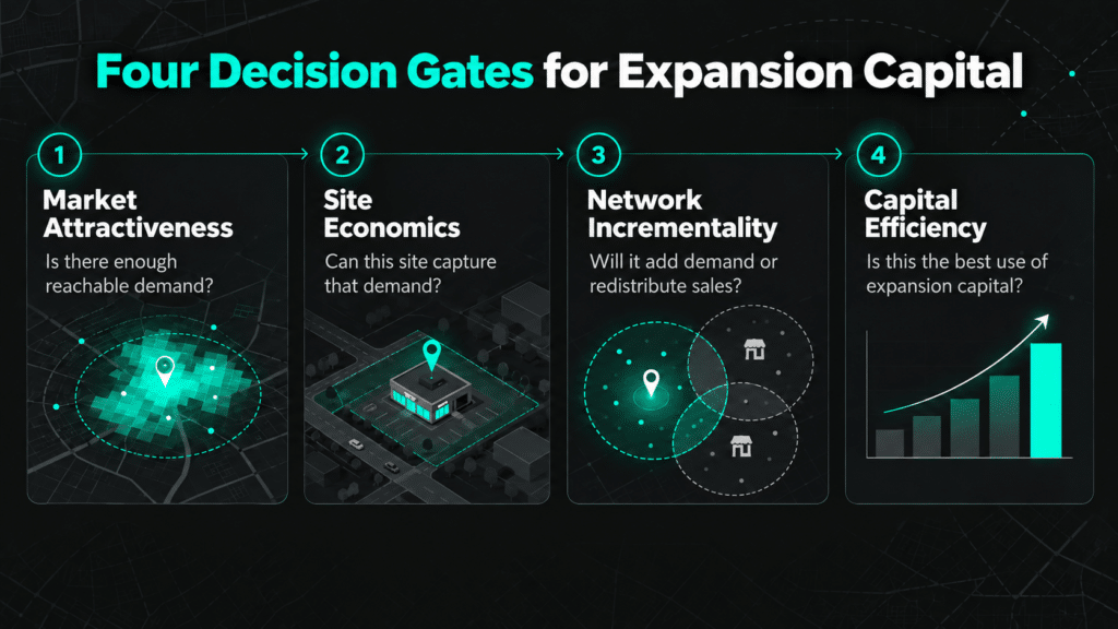Four Decision Gates for Retail Expansion