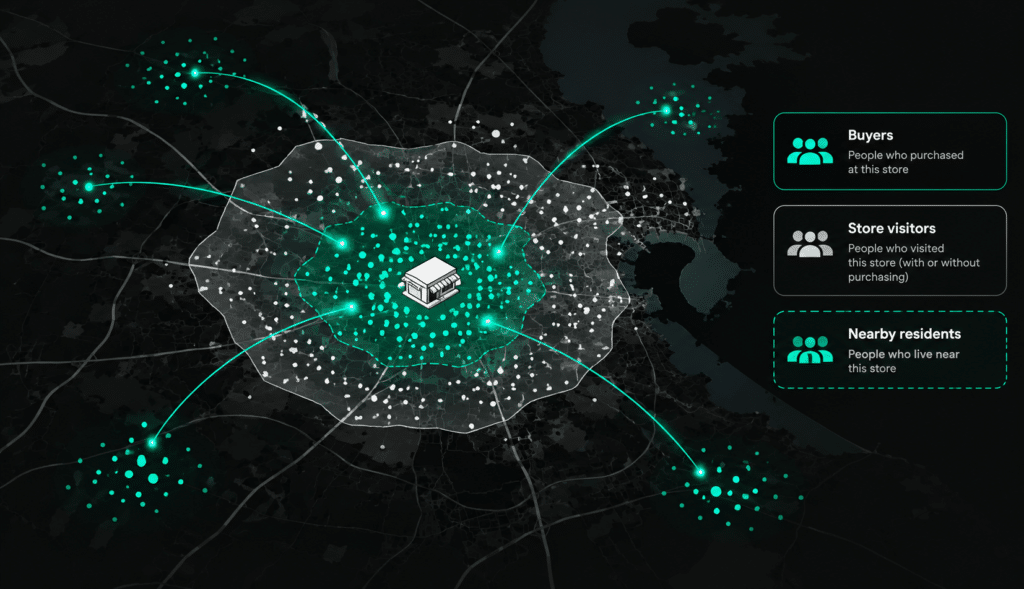 Separate Who Buys, Who Visits, and Who Lives Nearby