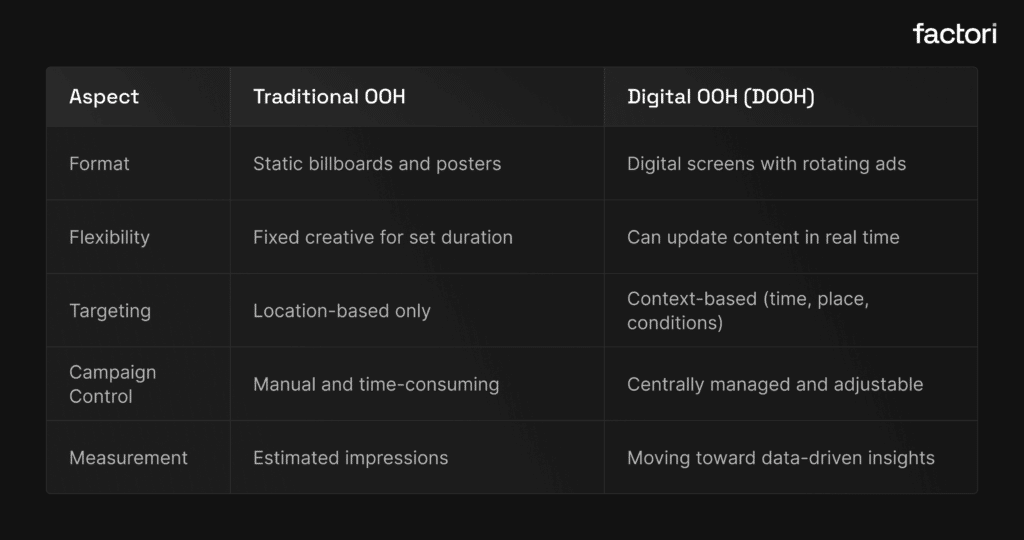 digital out of home advertising vs traditional out of home advertising