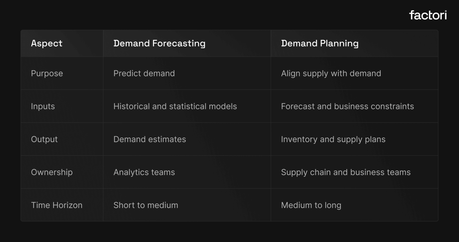 Demand Planning and Forecasting Guide for Supply Chains