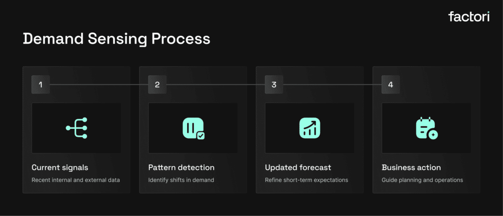 Demand Sensing Process