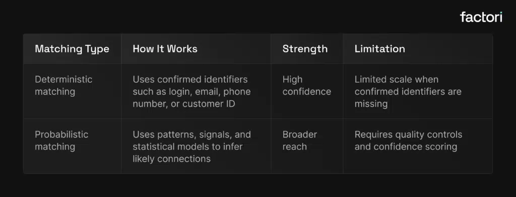 Deterministic vs Probabilistic Identity Matching