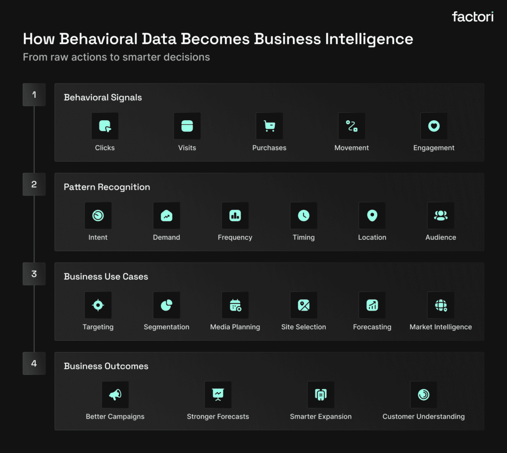 How Behavioral Data Becomes Business Intelligence