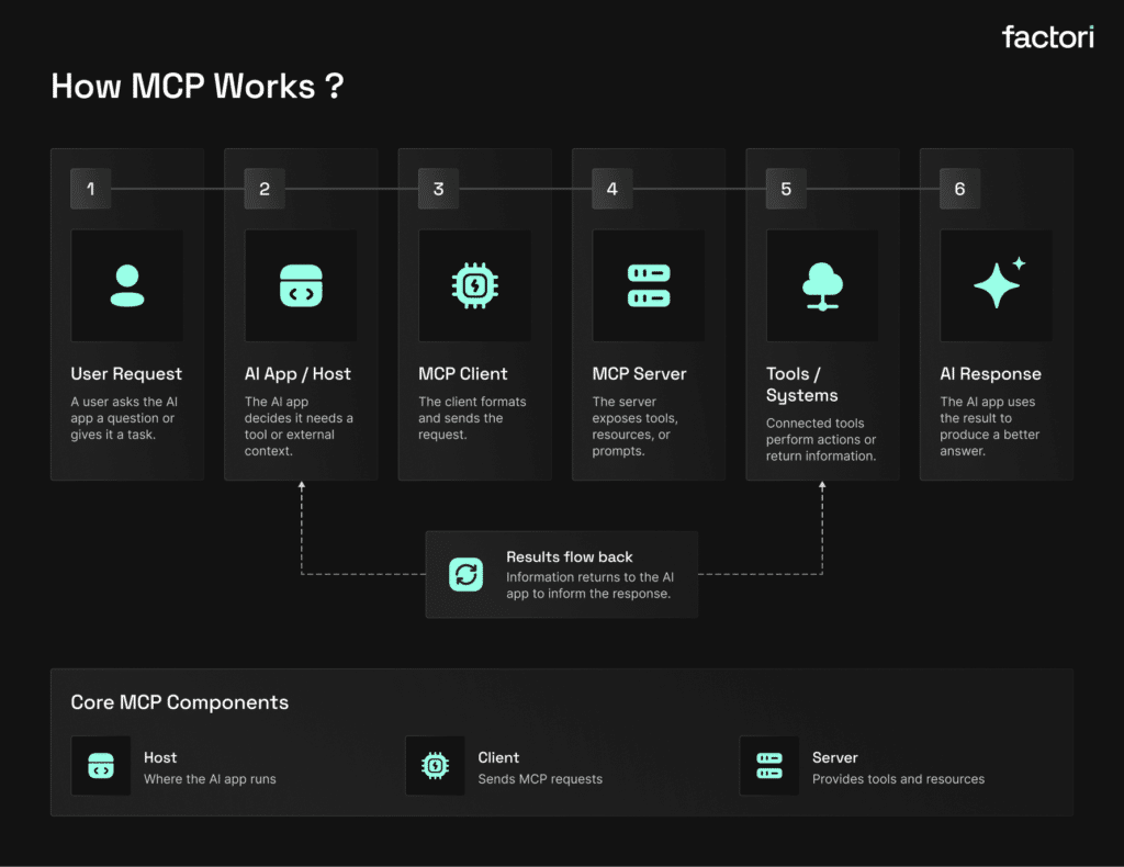 How MCP Works