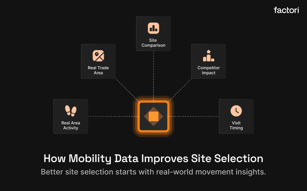 How Mobility Data Improves Site Selection