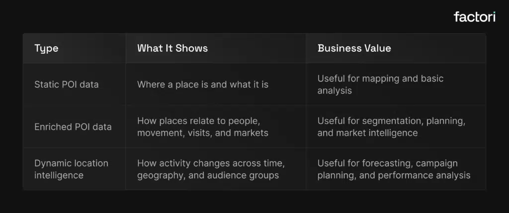 How POI Data Becomes More Valuable With Enrichment
