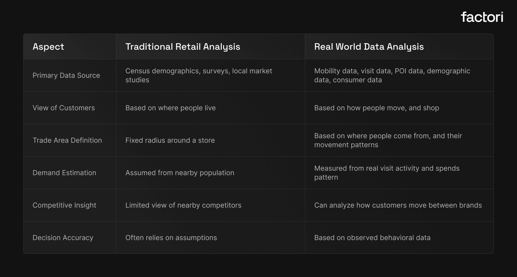 Traditional Retail Analysis vs Real World Data Analysis