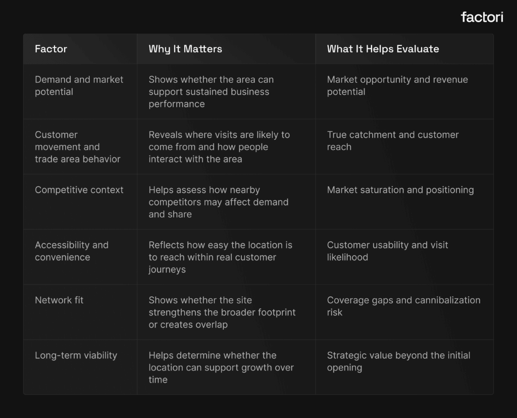 The Most Important Factors Behind Better Location Decisions