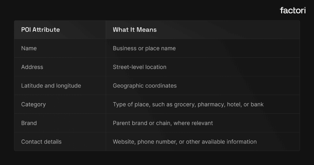 What Information Does POI Data Include