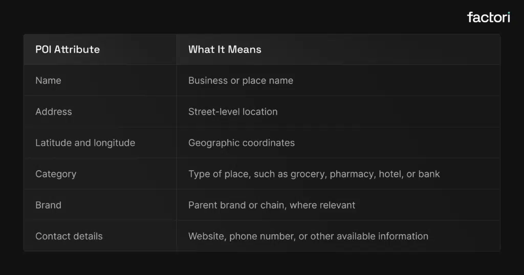 What Information Does POI Data Include